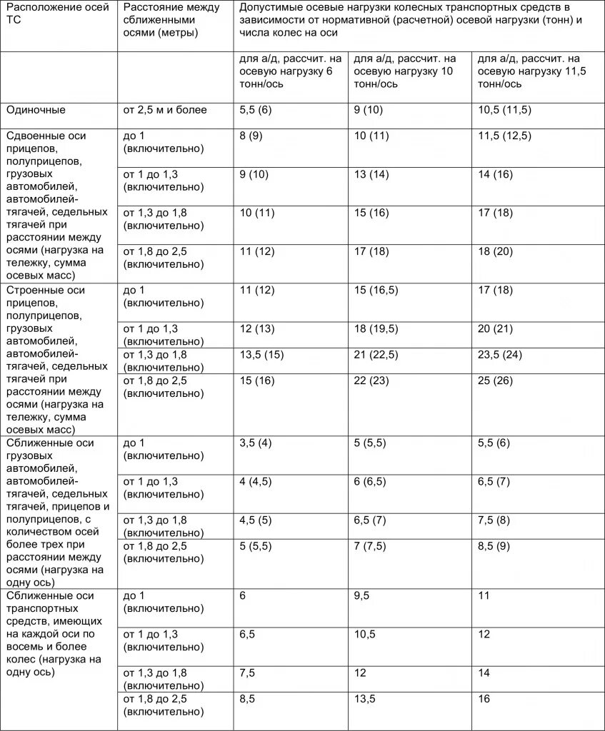 Нагрузки на оси грузовых автомобилей в России таблица. Таблица допустимых нагрузок на ось грузовых автомобилей. Допустимая нагрузка на ось грузового автомобиля. Допустимая масса на оси грузовых автомобилей в России.