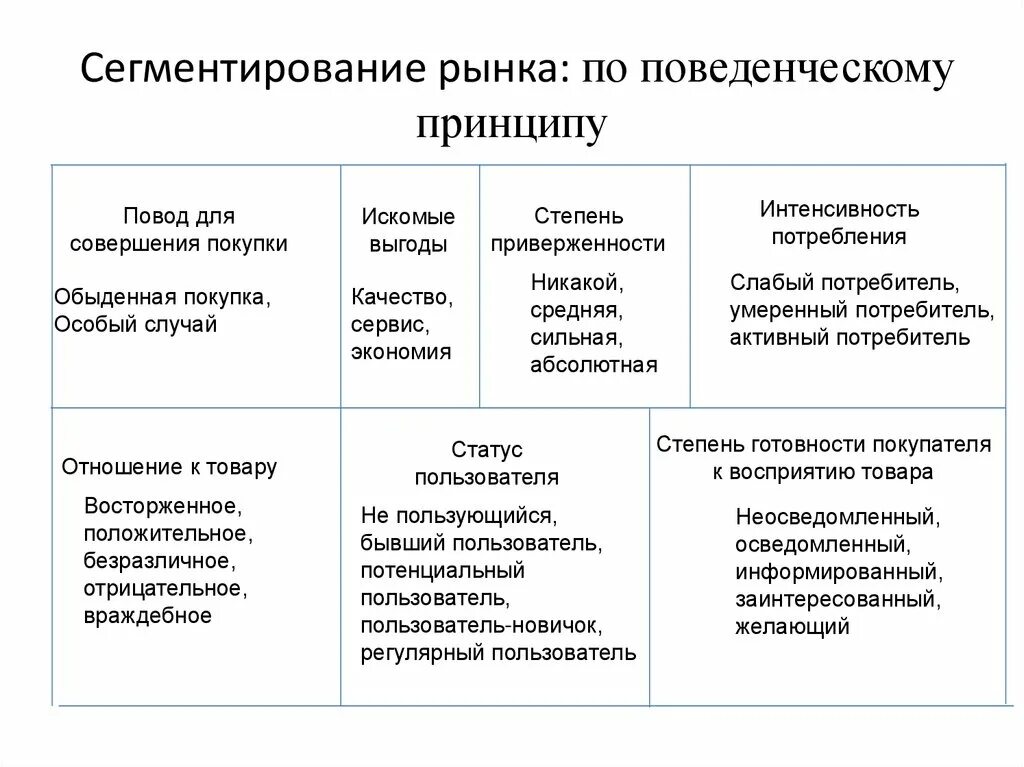 Сегмент рынка по продукции. Поведенческий принцип сегментирования рынка. поведенческий критерий сегментации рынка. поведенческий принцип сегментации примеры. по поведенческому принципу пример.