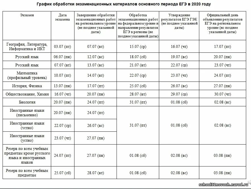 Дата публикации результатов егэ. Сроки выдачи результатов егэ. Официальные сроки публикации результатов егэ. График выдачи результатов егэ. Графин результатов егэ.