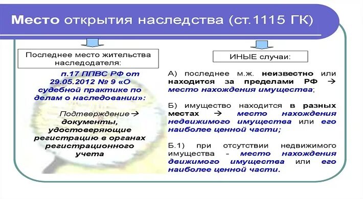 1115 гк рф. Место открытия наследства. Открытие наследства по месту. Местом открытия наследства является место жительства. Место открытия наследства недвижимого имущества.