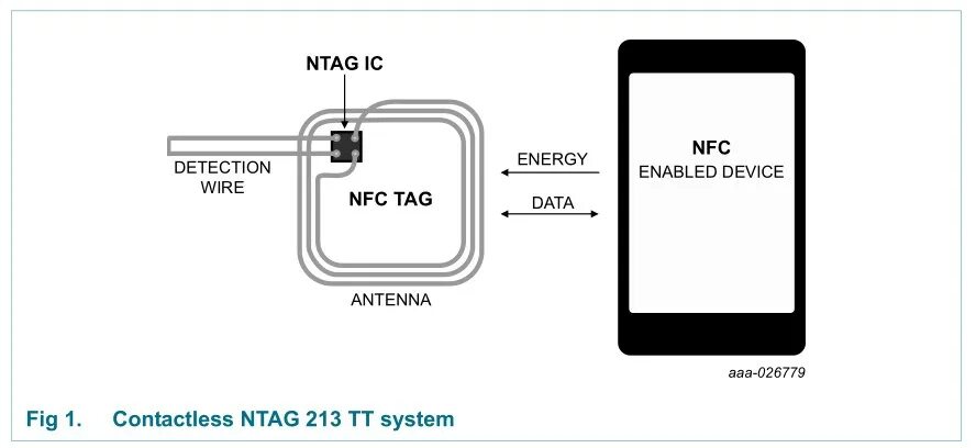 Строение карты NFC. NFC карта внутри. Устройство карты с NFC. NFC чип в карте.