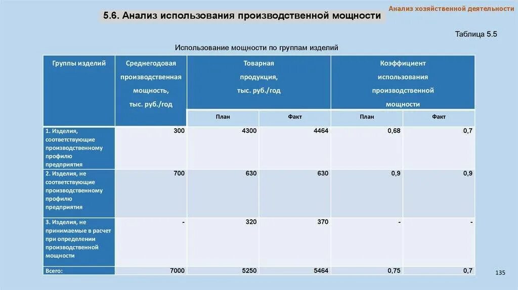 Планирование мощностей предприятия. Анализ производственной мощности предприятия таблица пример. таблица загрузки производственных мощностей. анализ использования производственной мощности. анализ использования производственной мощности таблица.