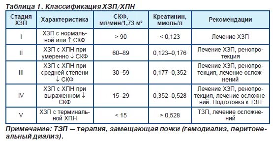 Почечная недостаточность по СКФ. Показатели мочи при почечной недостаточности. Показатели мочи при хронической почечной недостаточности. Креатинин при ХПН. Хбп с4