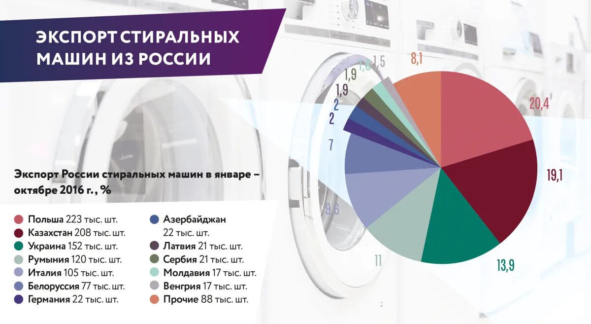 Стиральные машины рейтинг покупателей. Российские производители стиральных машин. Росстат Стиральные машины. Крупнейшие производители бытовой техники в мире. Крупные производители бытовой техники.