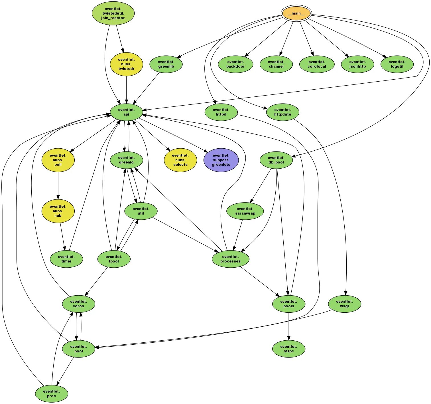 Питон модуль graph. Графы зависимостей. Dependency graph. Data dependencies