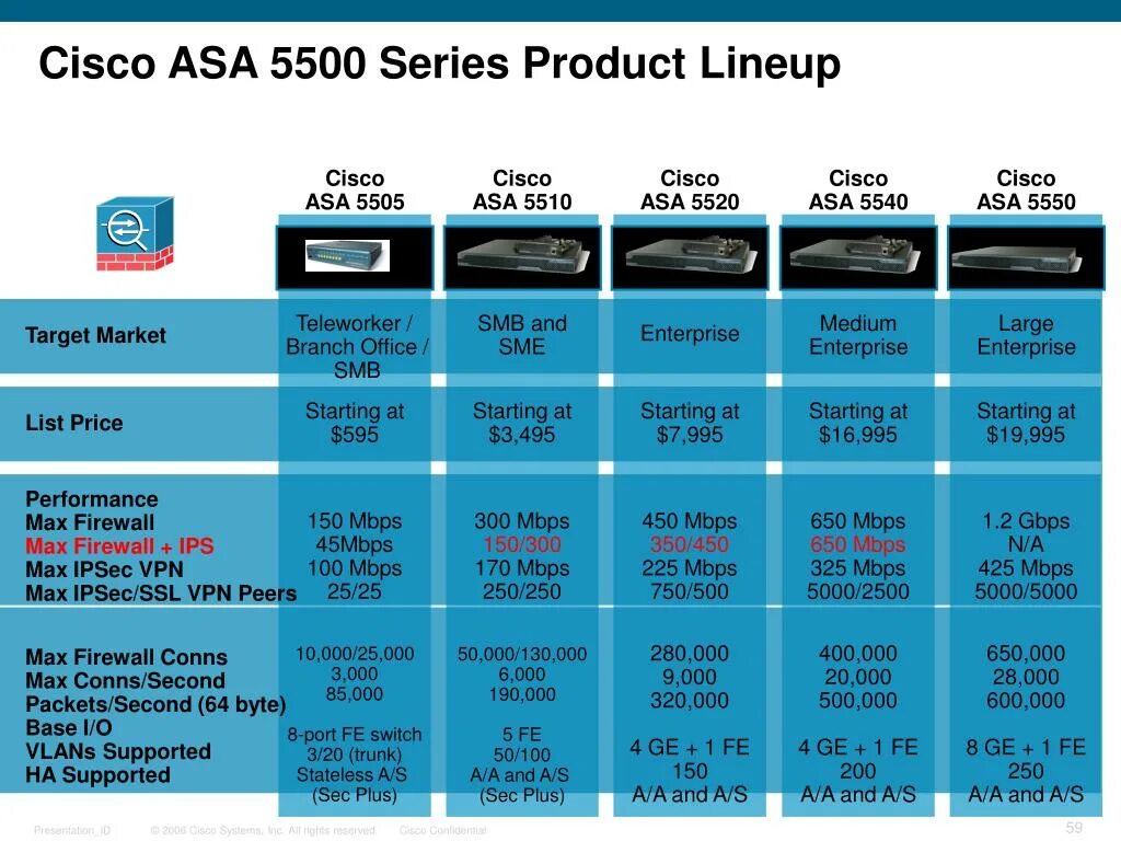 Cisco tables. Cisco, модель asa 5500 series.. cisco 6000 series функционал. таблица cisco. аналог cisco.