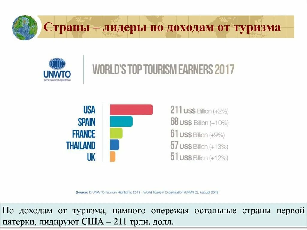 Тенденции мирового туризма. Современные тенденции развития туризма в мире. Страны Лидеры по развитию туризма. Страны Лидеры прибыль от туризма. Современная тенденция развития туризма