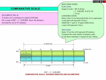 Min scale