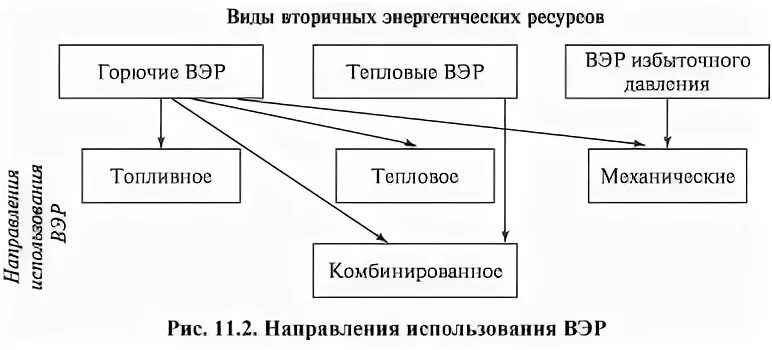 Вторичные энергетические ресурсы