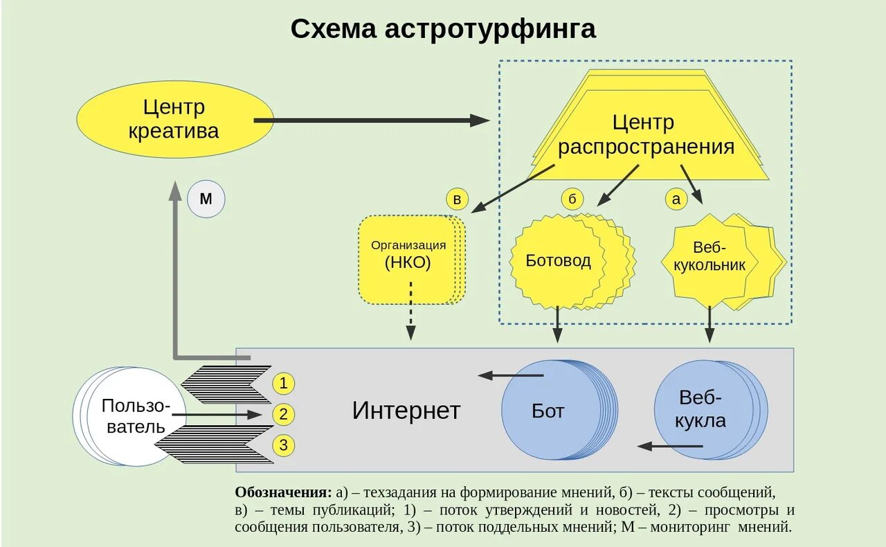 Креативные схемы. Астротурфинг примеры. Примеры креативных схем.