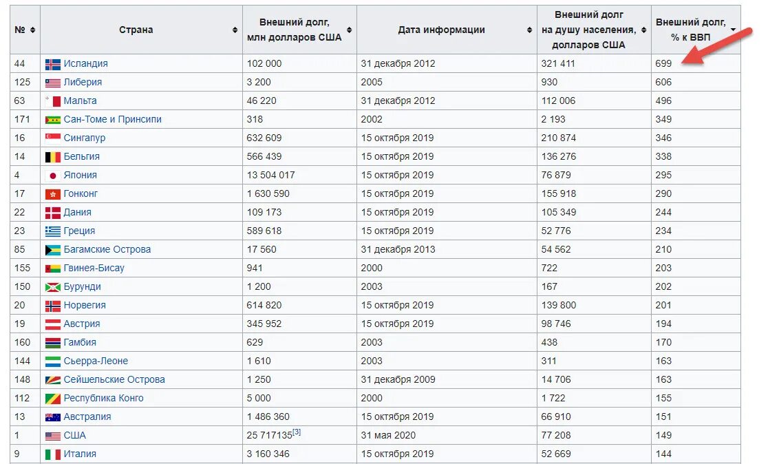 Список долгов стран. Внешний долг США на 2020. Внешний долг стран на 2022 таблица. Внешний долг государств США 2024.
