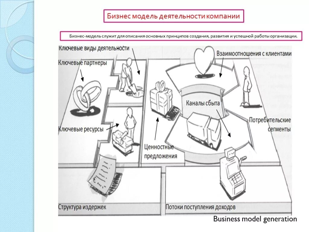 Ключевые партнеры ключевые виды деятельности. Ключевые партнеры в бизнес модели. Ключевые ресурсы в бизнес модели. Потребительские сегменты бизнес модели. Бизнес модель hr остервальдера.