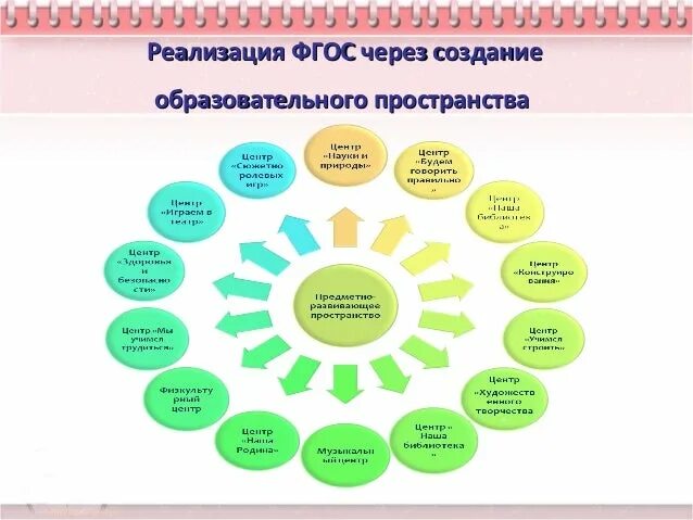 Схема развивающей среды в ДОУ. Предметно пространственная среда в ДОУ схема. Образовательная среда в детском саду. Центры активности в ДОУ. План предметно развивающей среды