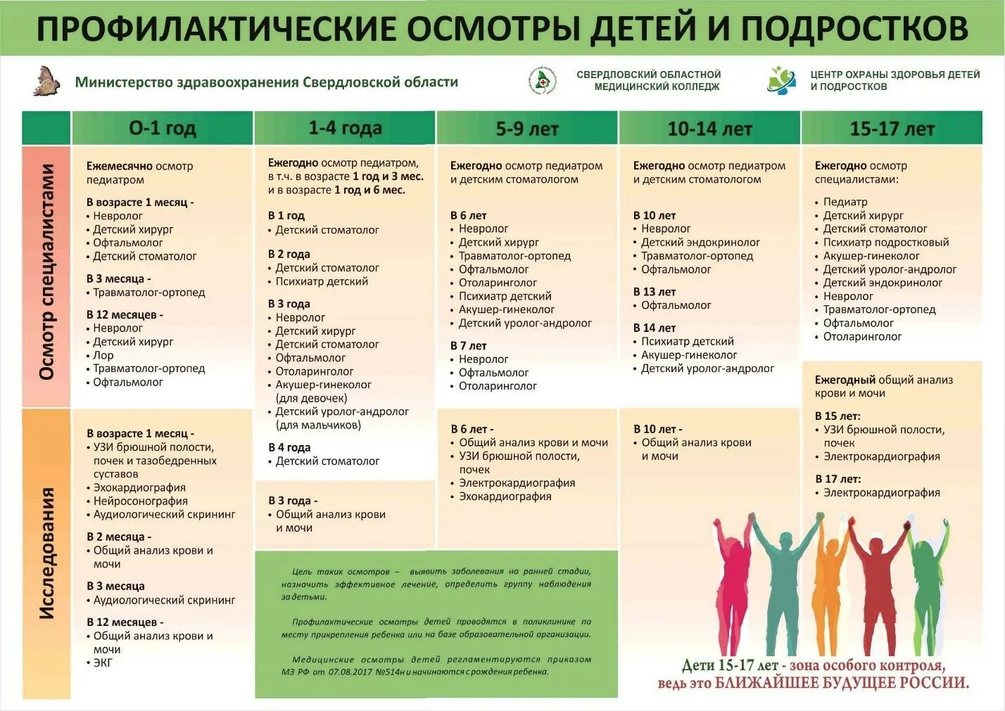 Профилактические осмотры детей. Профилактические осмотры подростков. Памятка профилактические осмотры. Профилактический осмотр детей по возрастам.