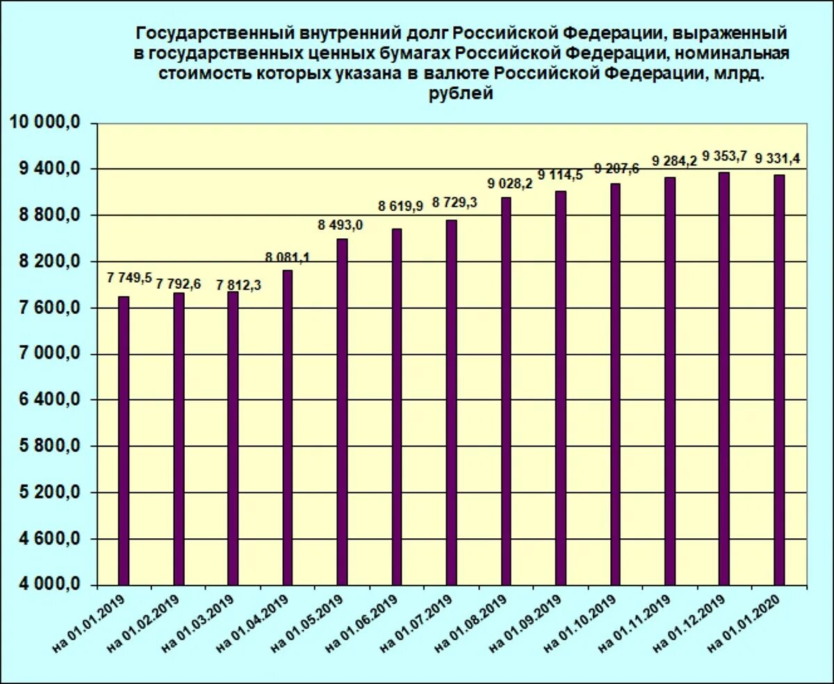 Долг россии мвф. Динамика внутреннего госдолга РФ. Структура внутреннего долга РФ 2021. Внутренний госдолг РФ   диаграмма. Государственный внешний долг РФ 2020.