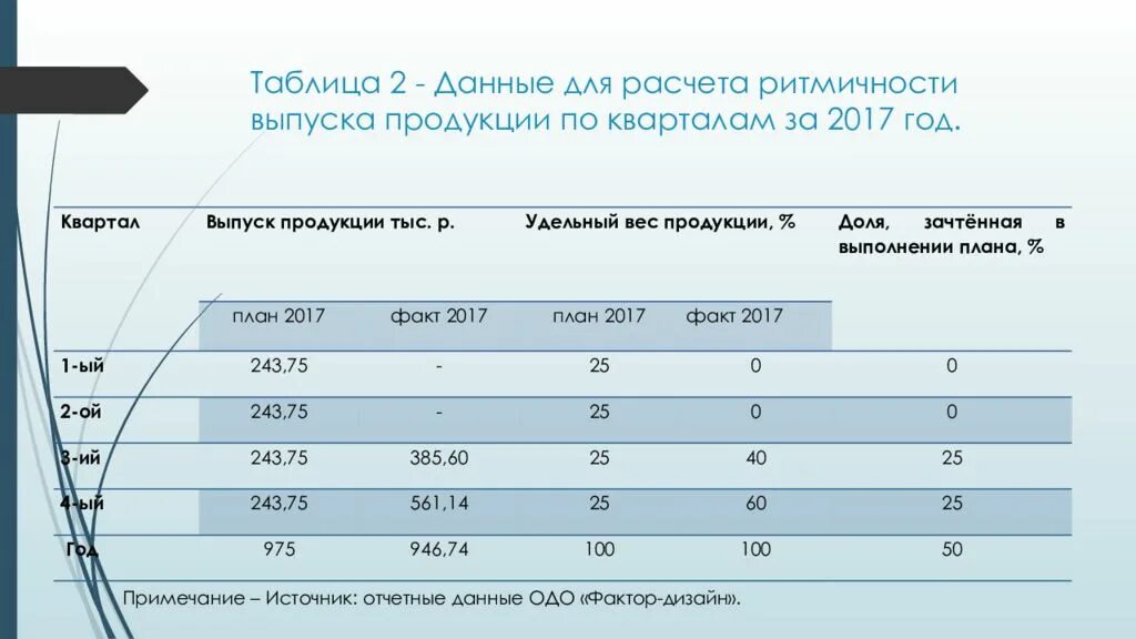 Ритмичность выпуска продукции. Коэффициент расчёта ритмичности таблица. выпуск продукции по кварталам. ритмичность выпуска продукции по кварталам. доля продукции зачтенная в выполнение плана.