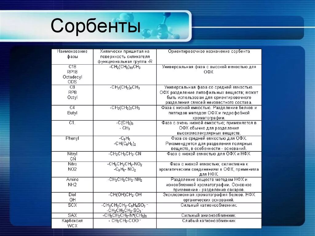 Укажите сорбенты. Адсорбенты в хроматографии. классификация сорбентов. виды сорбентов в хроматографии. сорбент для ионообменной жидкостной хроматографии.