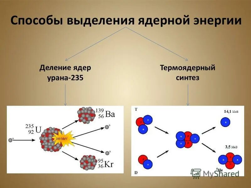 Реакция деления синтез деление