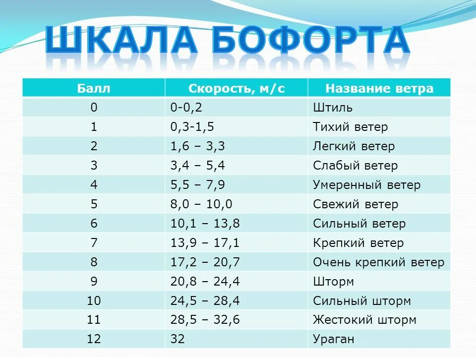 9 м в секунду сколько. 8,3 М/С ветер. Ветер 4 м/с это сильный. 8 М С ветер это сильный. 3,5 М/С ветер.