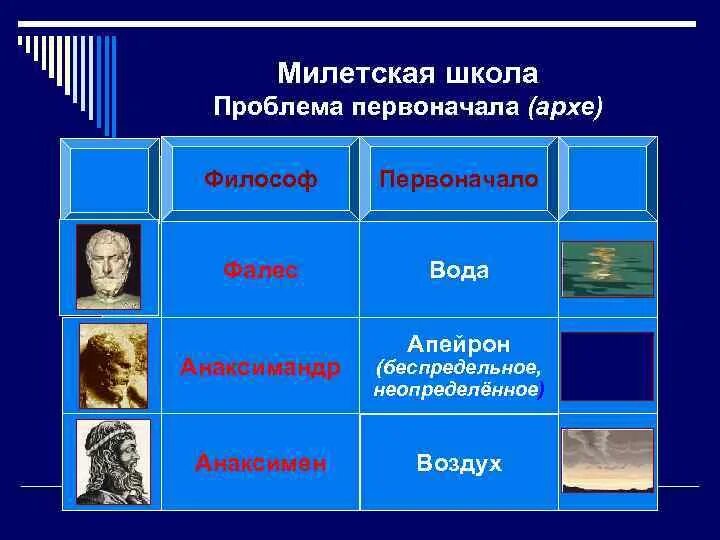 Милетская школа философии. Представители милетской школы. Милетская школа античной философии. Философы и первоначала. Проблема милетской школы философии