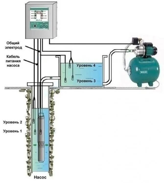 Автоматика скважинного насоса схема подключения. Схема монтажа скважинного насоса с реле давления. Автоматика для скважины с погружным насосом схема. Схема подключения автоматики на скважину. Водопровод автоматика
