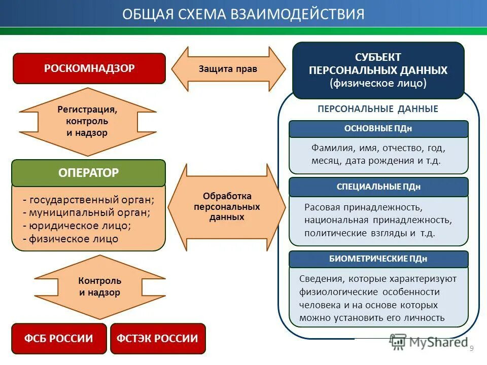 Контроль и надзор за обработкой персональных данных. Обработка персональных данных. обработка персональных данных схема. защита прав персональных данных. актуальность персональных данных.