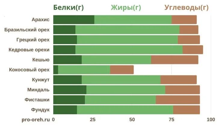 Орехи содержание белков и углеводов. Содержание белка в орехах. Белок в орехах таблица. Орехи белки жиры углеводы таблица. БЖК бразильского ореха.