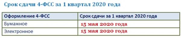 1 фсс срок сдачи. Сроки сдачи отчетности 4 фсс. сроки 1 квартала. сроки сдачи фсс в 2020. дата сдачи за 1 квартал.