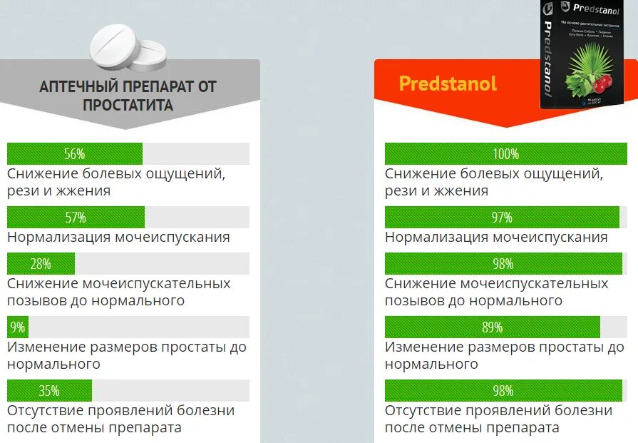 Мазь от простатита. Лекарство от простатита Уренол. Простера. Таблетки от поправки.