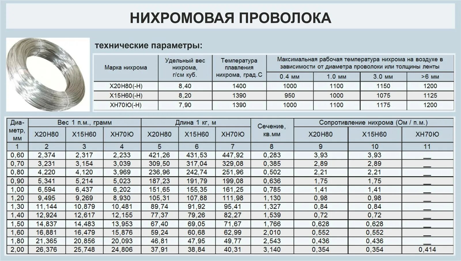 Нихром 1 мм сопротивление