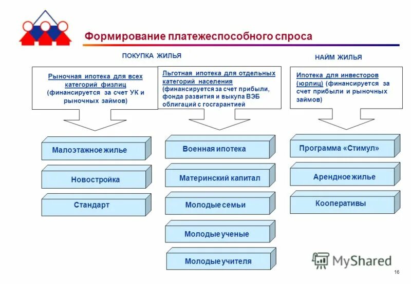 Региональный стандарт жилого помещения. Функцию формирования платежеспособного спроса населения.