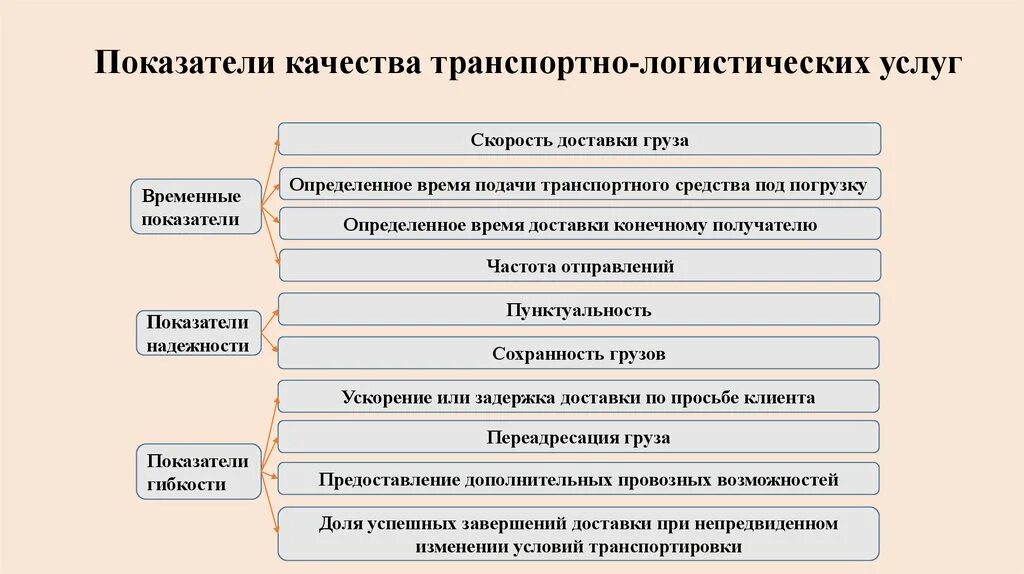 Качество транспортных услуг. Показатели оценки услуг грузовых перевозок. Ключевые показатели качества транспортных и экспедиторских услуг. Показатели транспортной логистики. Критерии качества транспортных услуг.