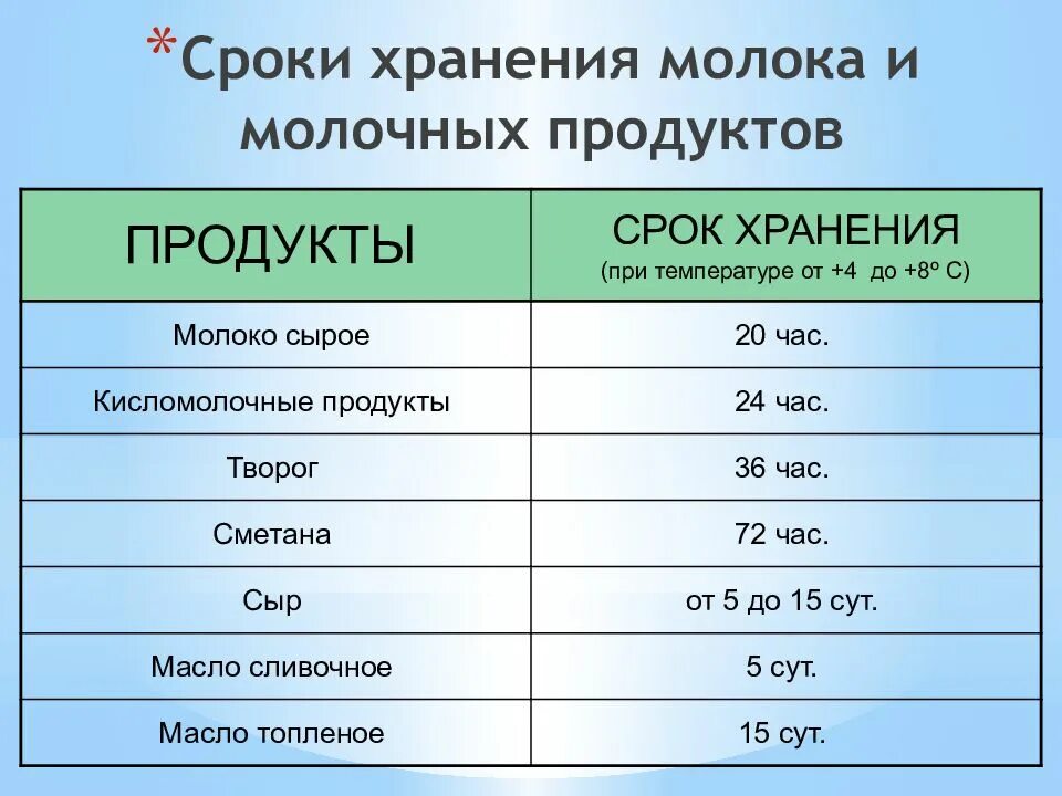 Сколько хранят ту. Сроки хранения молочных продуктов. Условия хранения молочных продуктов. Сроки хранения молочных и кисломолочных продуктов. Температура хранения молочных продуктов.