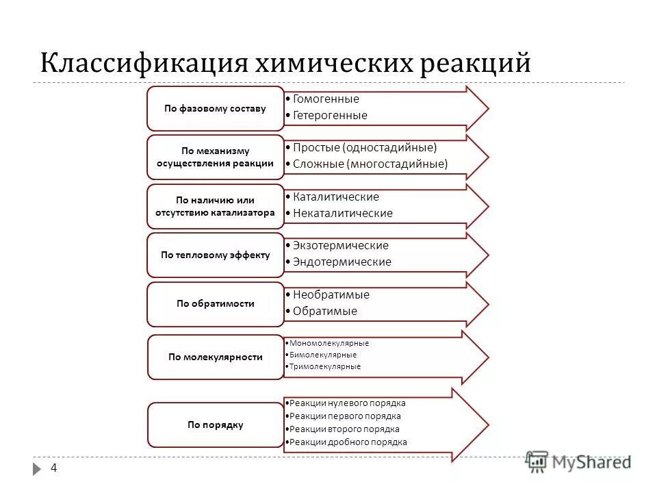 Классификация химической технологии. Основные понятия химической технологической. Основные химические технологические процессы. Процессы химической технологии. Деструктивные химические процессы.