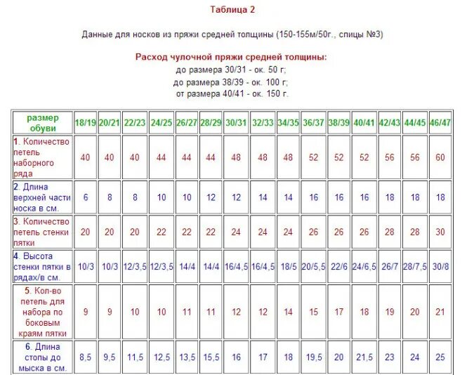 Расход пряжи на шапку. Таблица расчёта пряжи на изделие. таблица расхода пряжи по размерам. таблица расчета пряжи для вязаных изделий. таблица расчета пряжи для вязания.