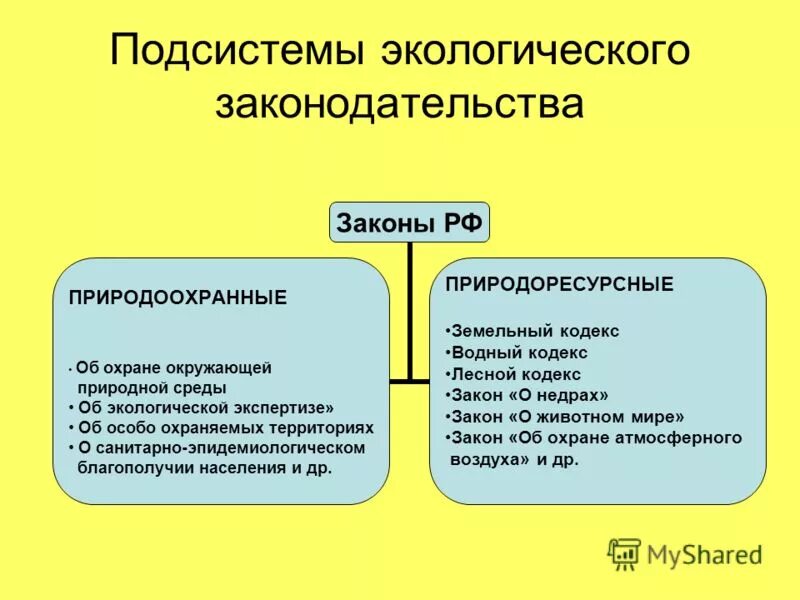 Природное законодательство. Структура природоохранного законодательства РФ. Экологическое законодательство. Экологическое законодательство России. Экологическое и природоохранное законодательство.