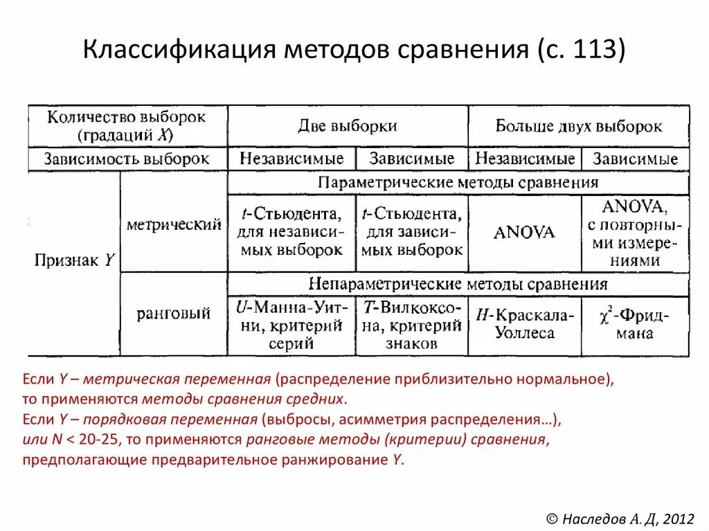 Классификация методов сравнения. Критерии сравнения методов. Метрические методы классификации. Метода классификации сравнение.