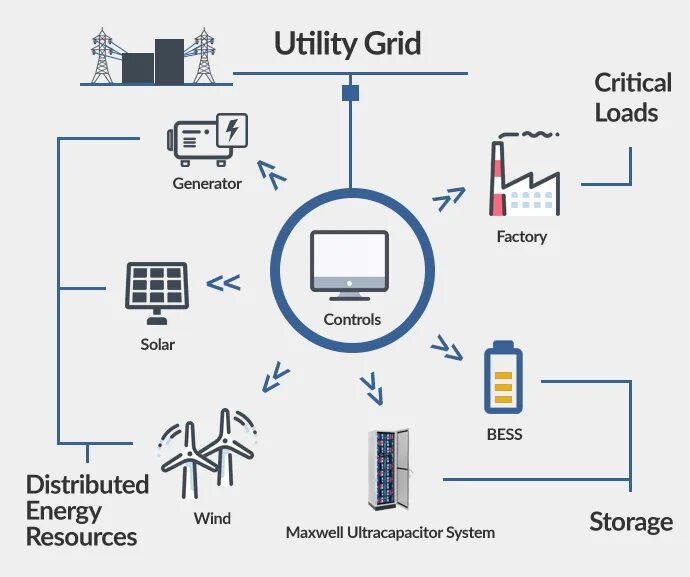 Critical energy. Utility grid. distributed energy system. distributed load. microgrid.