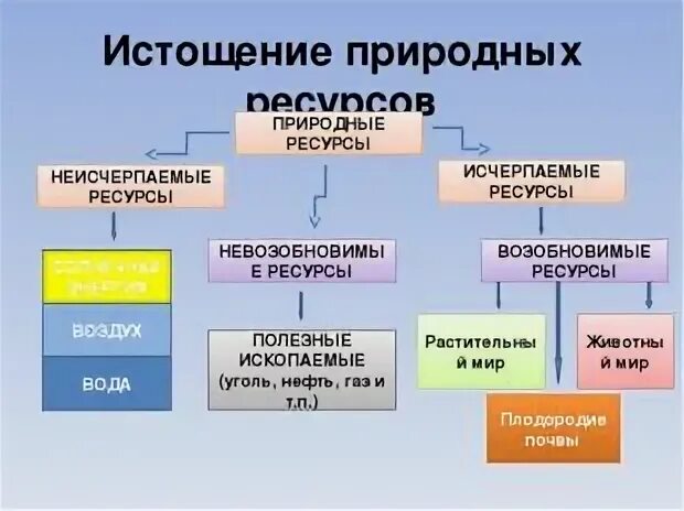 Истощение природных