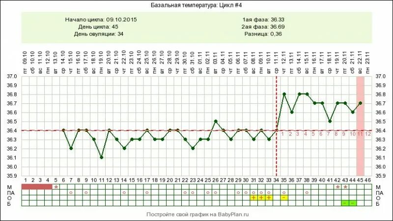 График БТ С циклом 32 дня. Скачки базальной температуры во второй фазе. График БТ В беременный цикл. Базальная температура весь цикл норма. Овуляция на 21