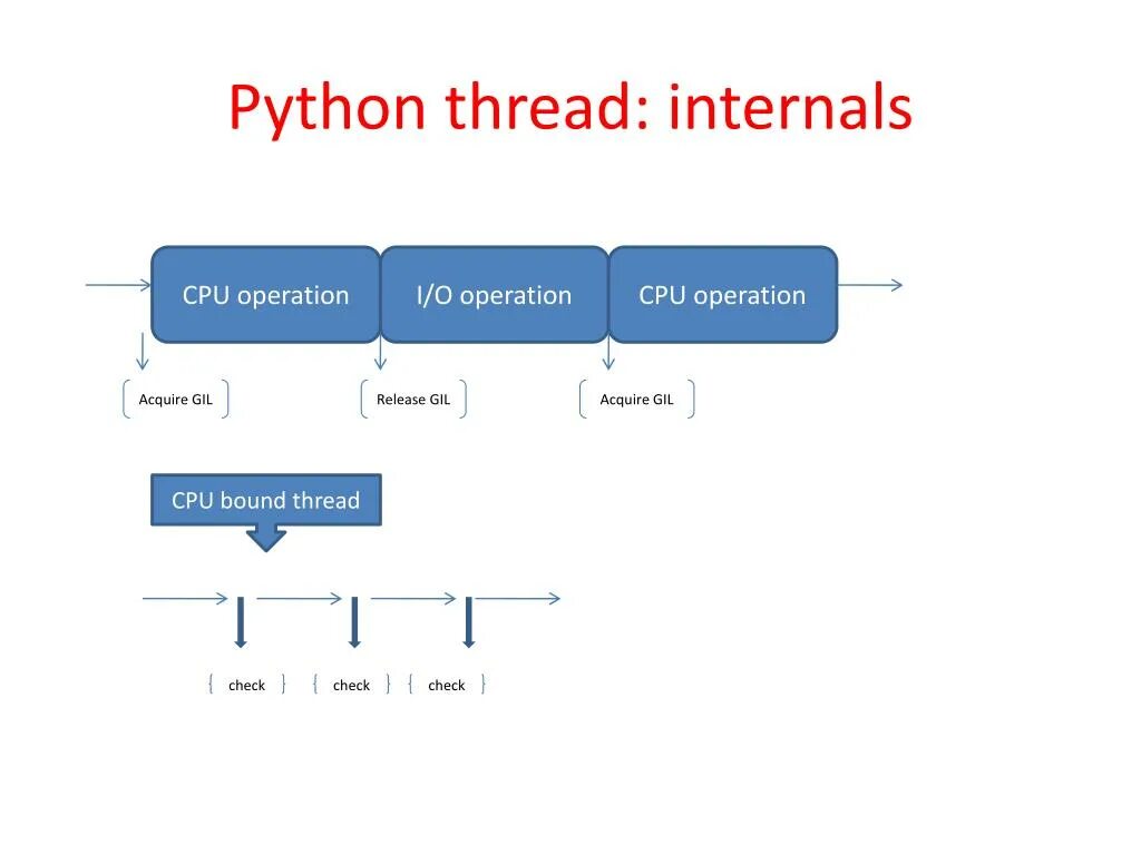 Многопоточность Python. Python дочерние потоки. Питон Threading. Потоки питон. Checking thread