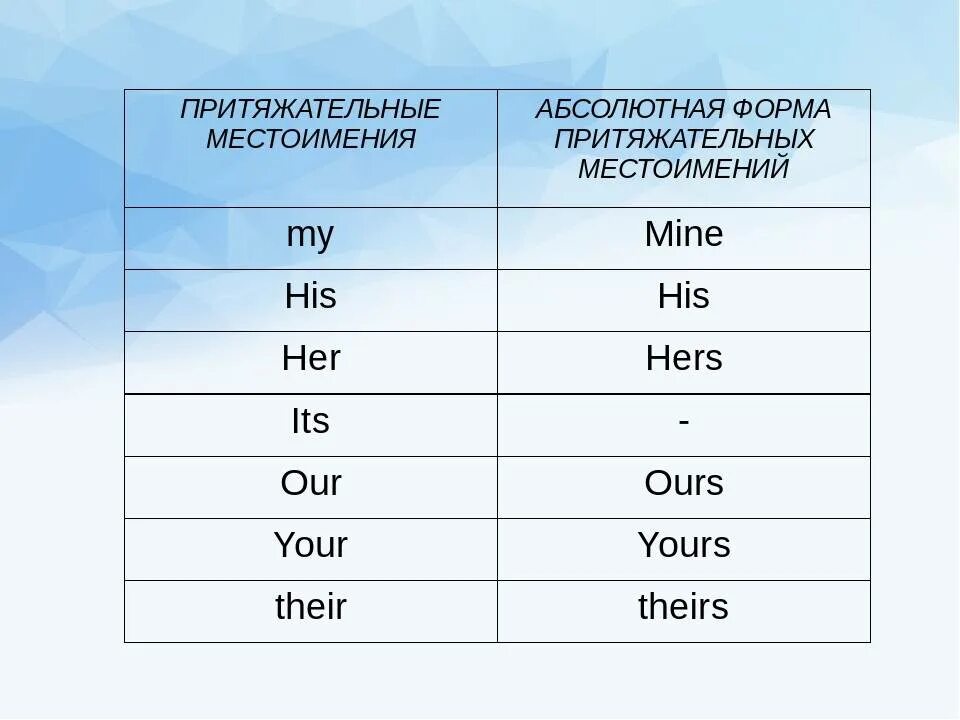 Притяжательные местоимения изменяются по родам и числам. Абсолютная форма притяжательных местоимений в английском языке. Местоимения абсолютная форма притяжательных местоимений. Абсолютная форма личных местоимений в английском языке. Абсолютные притяжательные местоимения в английском языке.