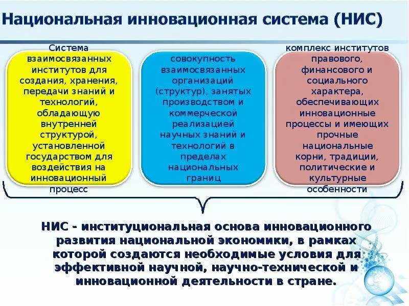 Национальная инновационная система. Национальная инновационная система России. Типы национальных инновационных систем. Структура инновационной системы.