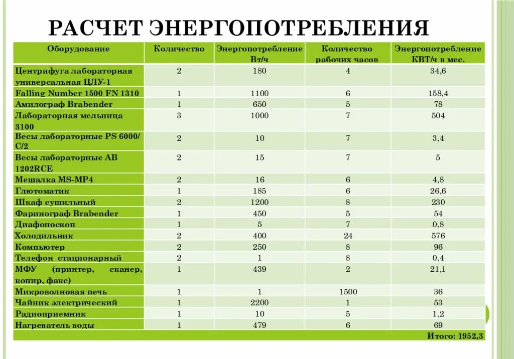 Квт ч м2. Расчет среднего потребления электроэнергии бытовыми приборами. Таблица расчета потребления электроэнергии. Таблица потребления электроэнергии бытовыми приборами для расчета. Потребление электроэнергии бытовыми приборами таблица КВТ.