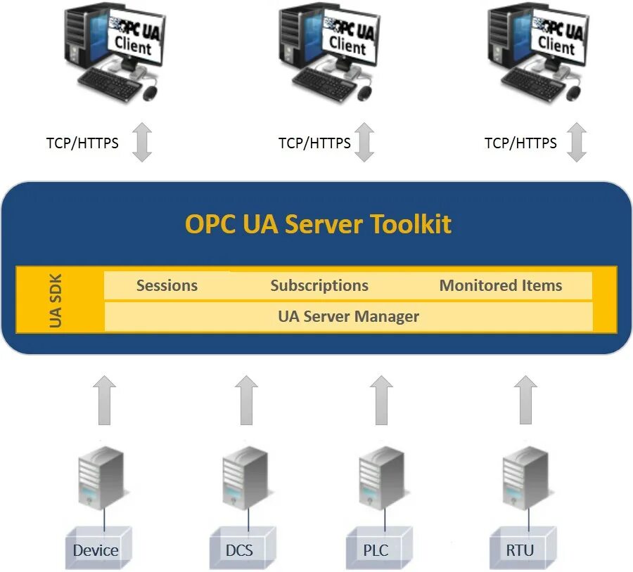 Opc tcp. Opc ua сервер. технология opc сервер. opc сервер для чайников. схема opc ua.