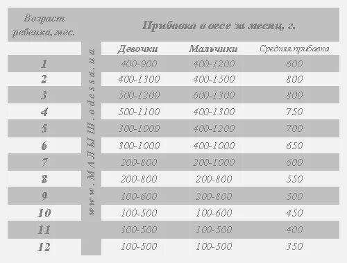 Сколько в месяц должен набирать новорожденный ребенок. Нормы прибавки веса по месяцам. Сколько ребенок прибавляет в весе. Таблица прибавки веса у грудничков по месяцам. Таблица прибавки веса новорожденных.