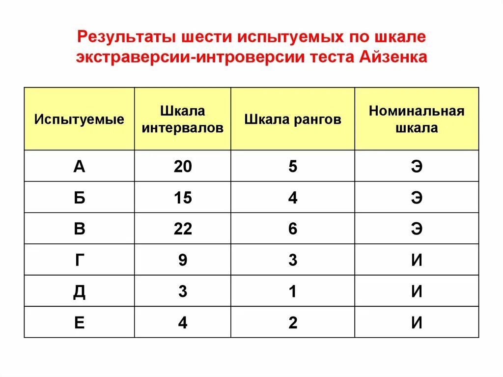 1 шкала тест. Шкала рангов интервалов. Шкала рангов пример. Интервальная шкала. Шкала интроверсия экстраверсия шкала шкала.