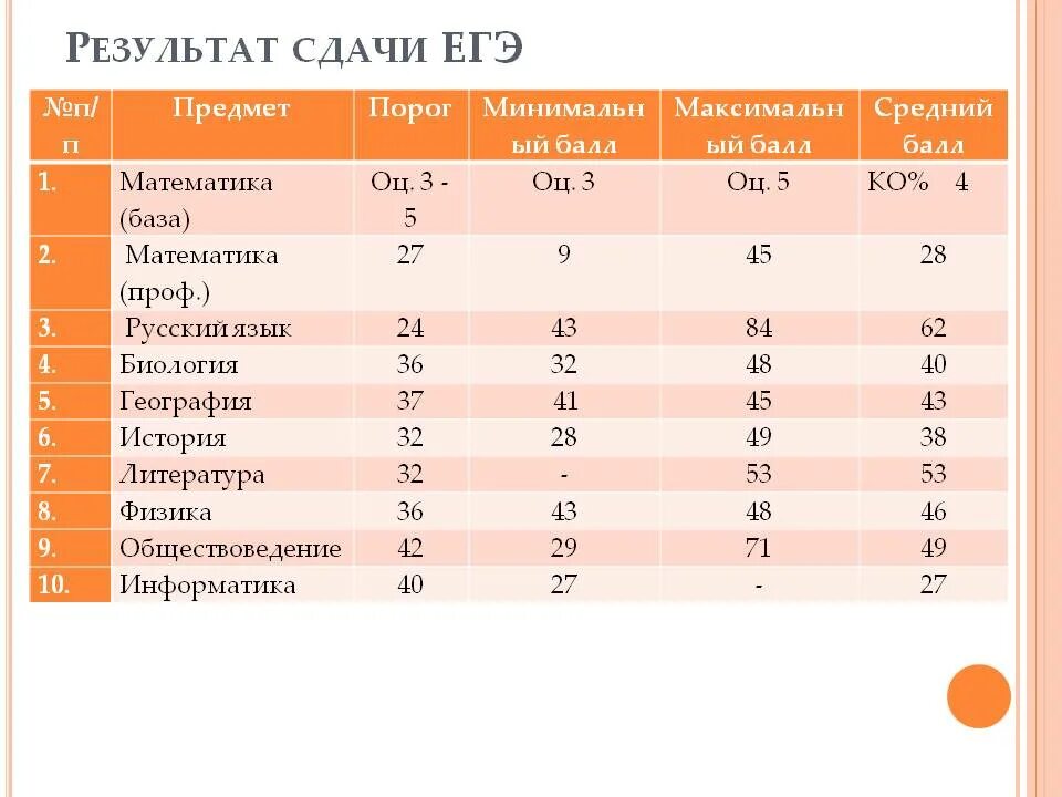 Сколько дают баллов за егэ по математике. Проходной балл математика ОГЭ 2023. Порог по базовой математике 2022 ЕГЭ. Проходной балл профильная математика 2023. Проходной по математике ЕГЭ.