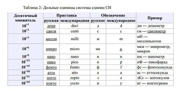 3 5 ч в си. Дольные единицы системы единиц си. Основные физические величины международной системы единиц си. Международная система единиц си таблица. Система си единицы измерения по физике.