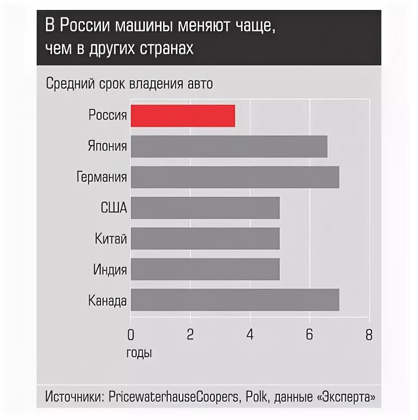 Средний срок владения автомобилем в России. Средний срок владения авто. Срок службы автомобиля. Средняя Продолжительность владения авто.